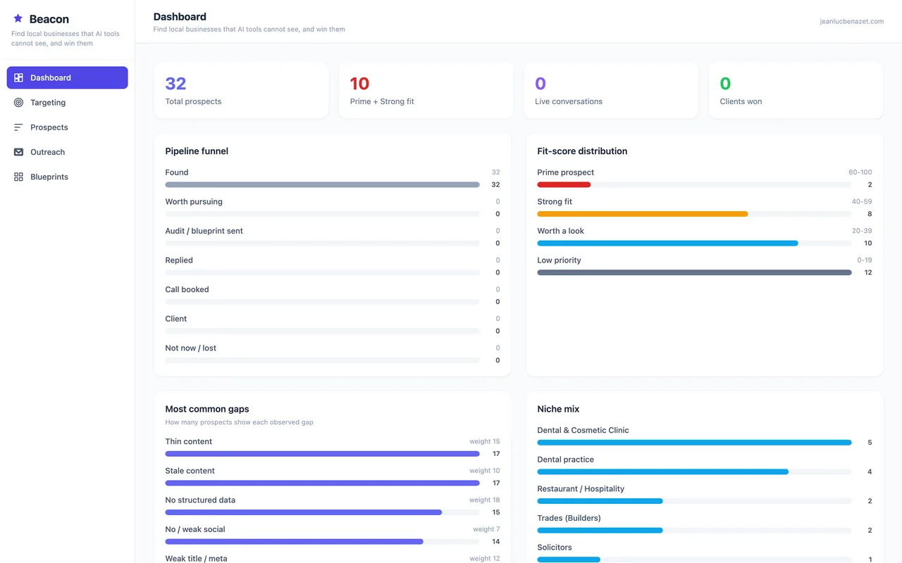 The Beacon dashboard, showing the prospect pipeline, fit-score distribution and most common visibility gaps